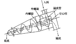 煤泥重介質抖阴视频成人污工作原理